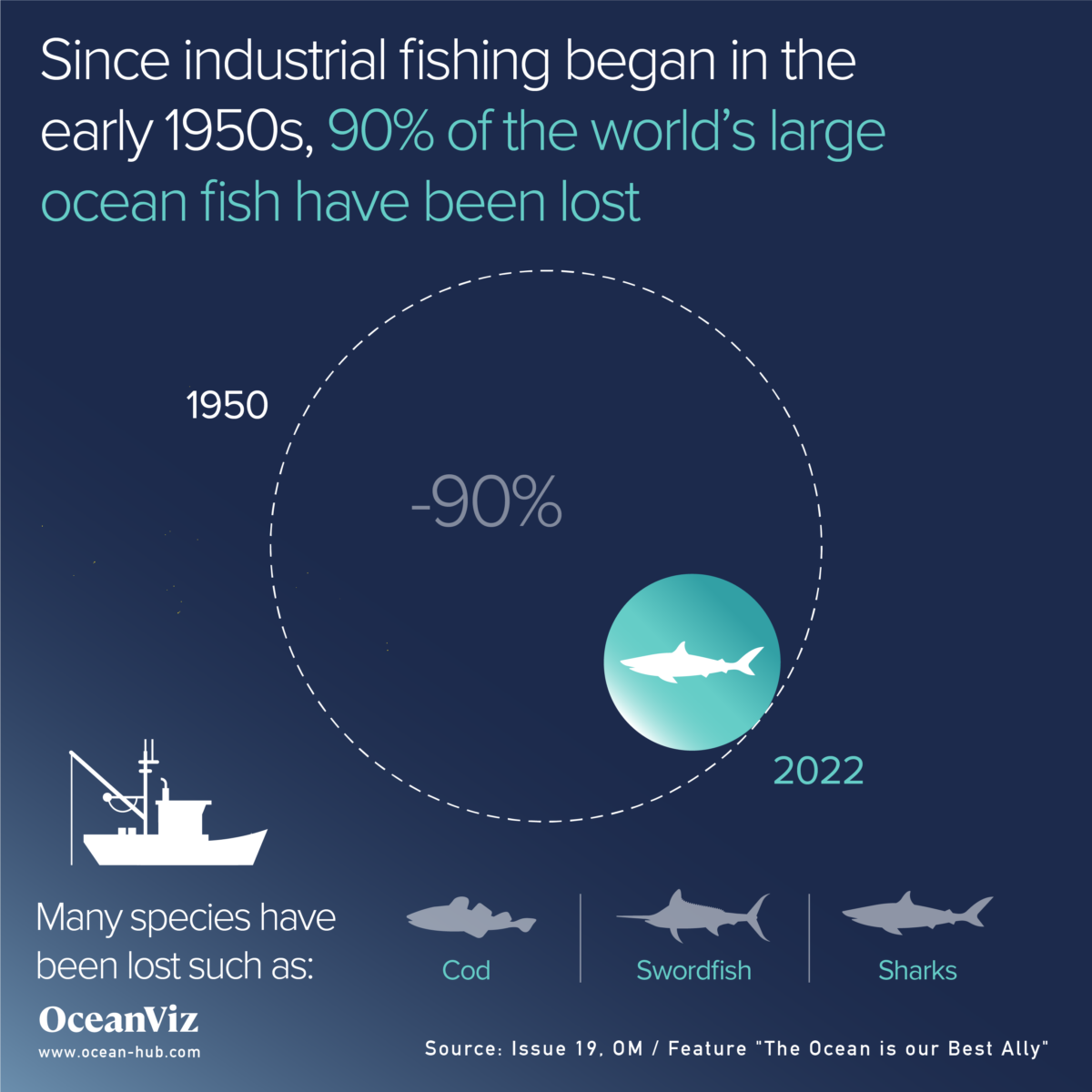 Industrial fishing 90% loss
