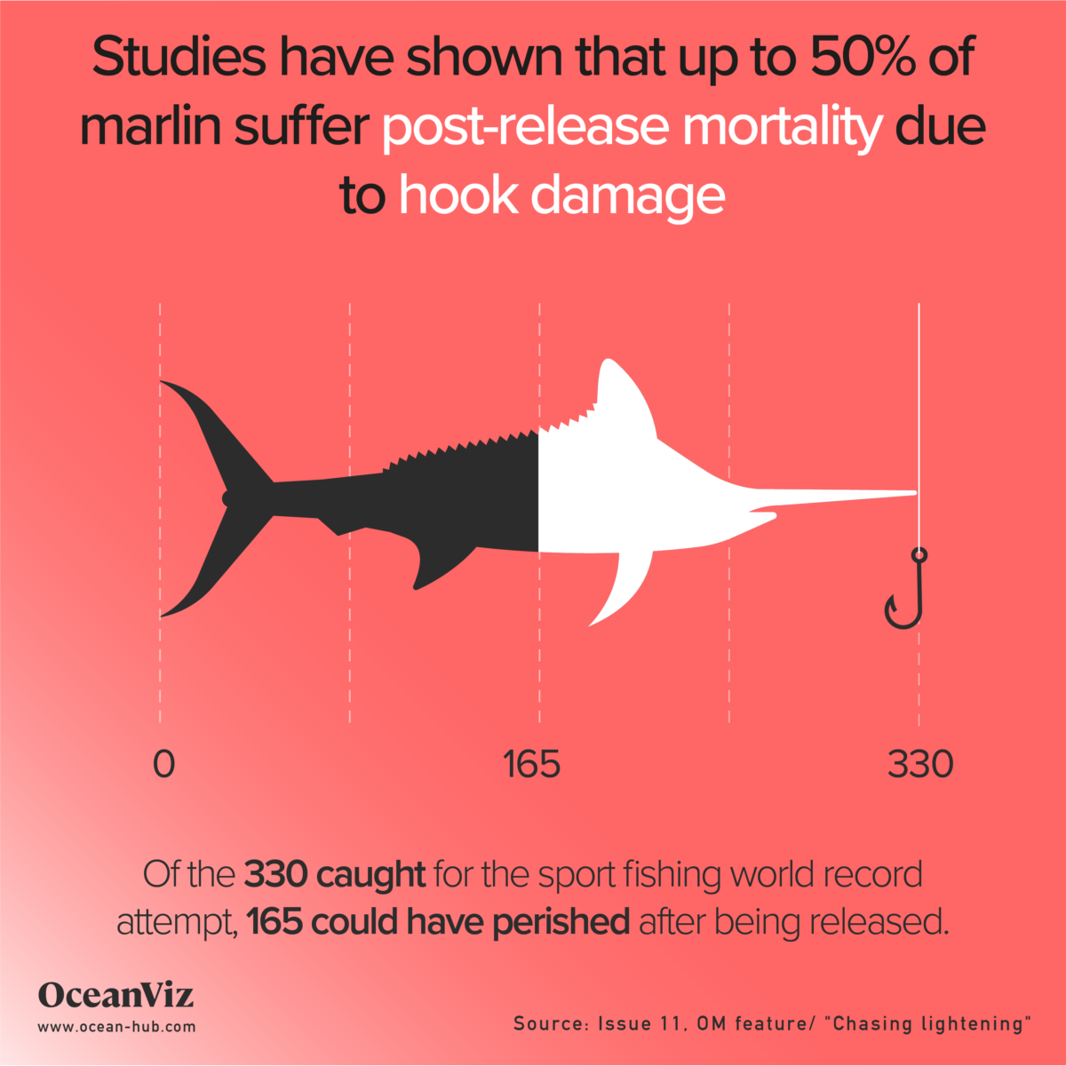 Marlin post-release mortality