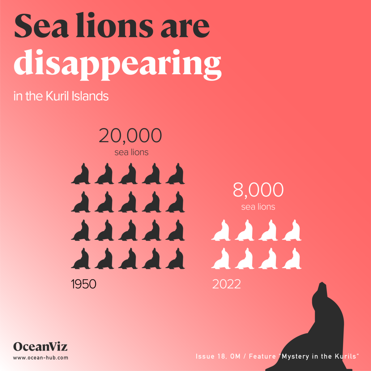 Sea lion are disappearing