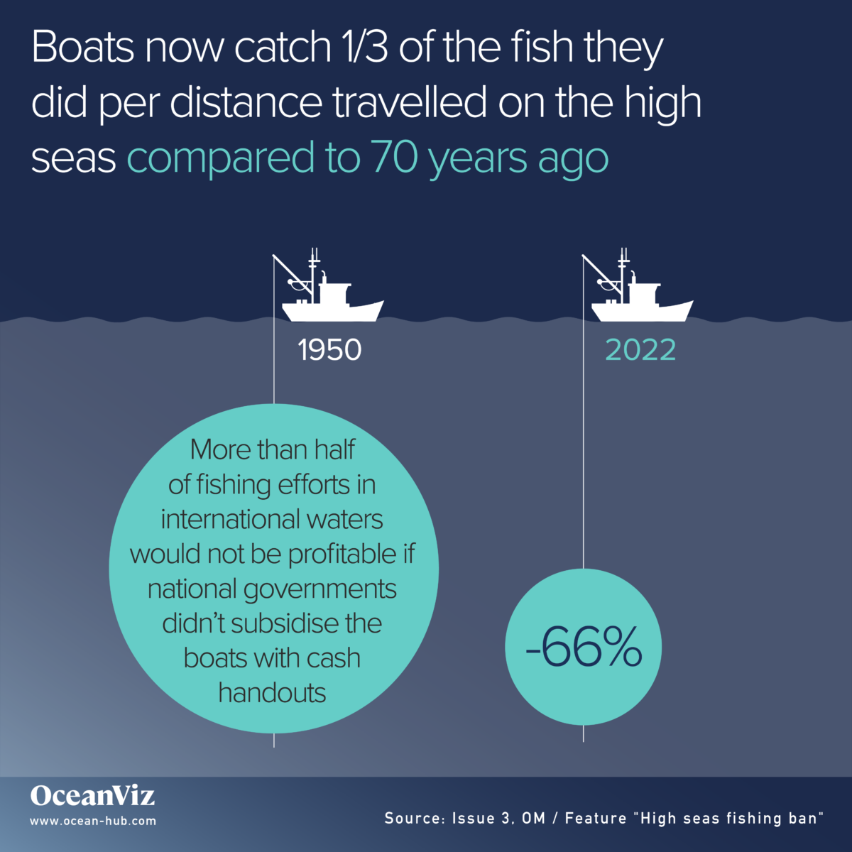 Decline in catch on high seas in past 70 years